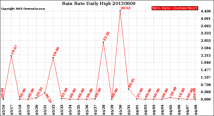 Milwaukee Weather Rain Rate<br>Daily High