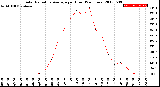 Milwaukee Weather Solar Radiation Average<br>per Hour<br>(24 Hours)