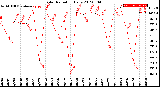 Milwaukee Weather Solar Radiation<br>Daily