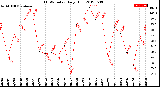 Milwaukee Weather THSW Index<br>Daily High