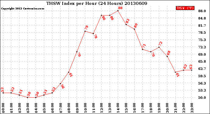 Milwaukee Weather THSW Index<br>per Hour<br>(24 Hours)