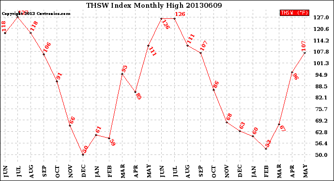 Milwaukee Weather THSW Index<br>Monthly High