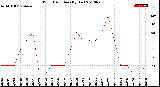 Milwaukee Weather Wind Direction<br>(By Day)