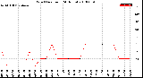 Milwaukee Weather Wind Direction<br>(24 Hours)