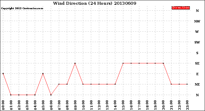 Milwaukee Weather Wind Direction<br>(24 Hours)