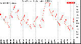 Milwaukee Weather Wind Speed<br>Daily High