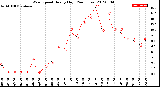 Milwaukee Weather Wind Speed<br>Hourly High<br>(24 Hours)