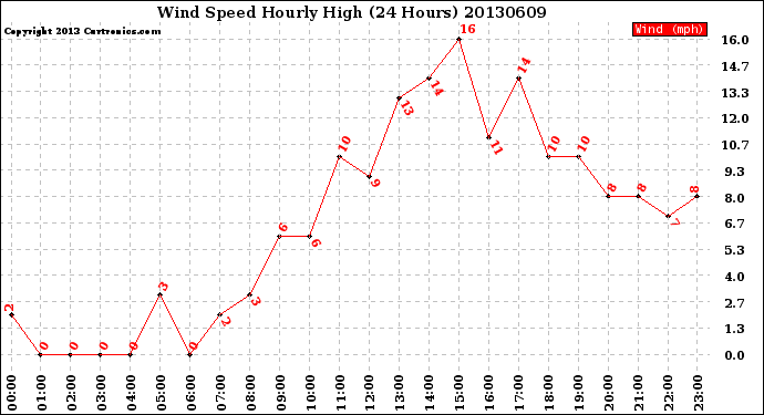 Milwaukee Weather Wind Speed<br>Hourly High<br>(24 Hours)