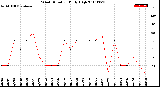 Milwaukee Weather Wind Direction<br>Daily High