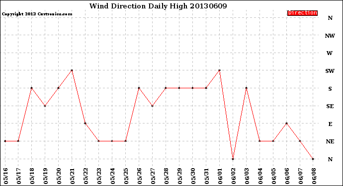 Milwaukee Weather Wind Direction<br>Daily High