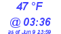 Milwaukee Weather Dewpoint High Low Today