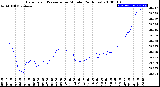 Milwaukee Weather Barometric Pressure<br>per Minute<br>(24 Hours)