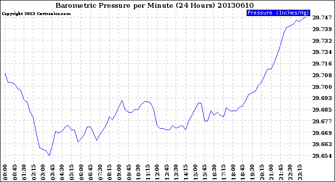 Milwaukee Weather Barometric Pressure<br>per Minute<br>(24 Hours)