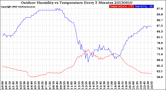 Milwaukee Weather Outdoor Humidity<br>vs Temperature<br>Every 5 Minutes