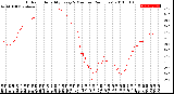 Milwaukee Weather Outdoor Humidity<br>Every 5 Minutes<br>(24 Hours)