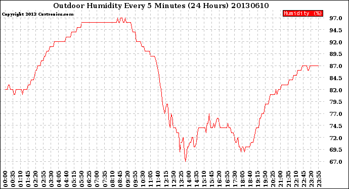 Milwaukee Weather Outdoor Humidity<br>Every 5 Minutes<br>(24 Hours)