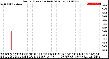 Milwaukee Weather Rain<br>per Minute<br>(Inches)<br>(24 Hours)