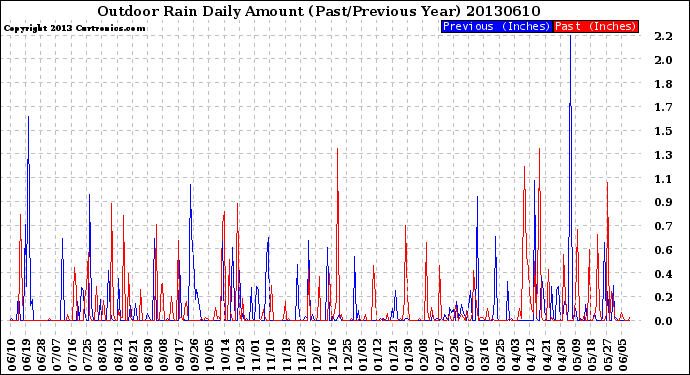 Milwaukee Weather Outdoor Rain<br>Daily Amount<br>(Past/Previous Year)