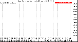 Milwaukee Weather Rain Rate<br>per Minute<br>(24 Hours)