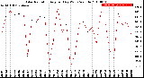 Milwaukee Weather Solar Radiation<br>Avg per Day W/m2/minute