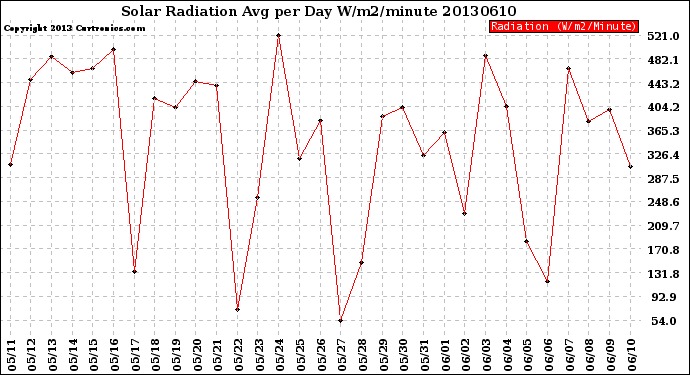 Milwaukee Weather Solar Radiation<br>Avg per Day W/m2/minute