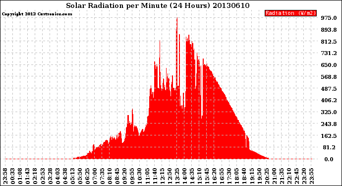 Milwaukee Weather Solar Radiation<br>per Minute<br>(24 Hours)