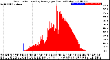 Milwaukee Weather Solar Radiation<br>& Day Average<br>per Minute<br>(Today)