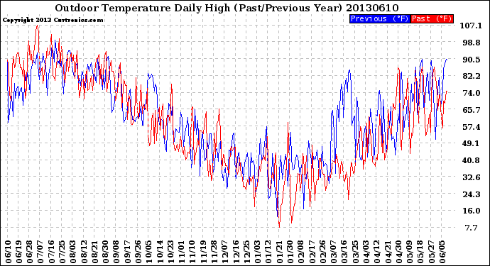 Milwaukee Weather Outdoor Temperature<br>Daily High<br>(Past/Previous Year)