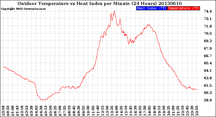 Milwaukee Weather Outdoor Temperature<br>vs Heat Index<br>per Minute<br>(24 Hours)