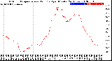 Milwaukee Weather Outdoor Temperature<br>vs Wind Chill<br>per Minute<br>(24 Hours)