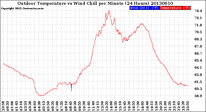 Milwaukee Weather Outdoor Temperature<br>vs Wind Chill<br>per Minute<br>(24 Hours)