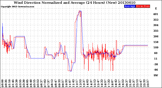 Milwaukee Weather Wind Direction<br>Normalized and Average<br>(24 Hours) (New)