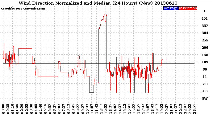 Milwaukee Weather Wind Direction<br>Normalized and Median<br>(24 Hours) (New)