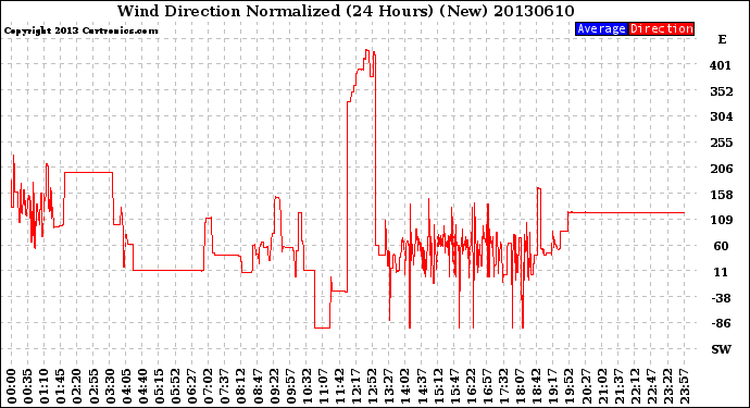 Milwaukee Weather Wind Direction<br>Normalized<br>(24 Hours) (New)