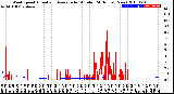 Milwaukee Weather Wind Speed<br>Actual and Average<br>by Minute<br>(24 Hours) (New)