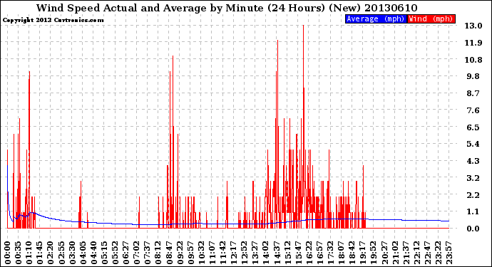 Milwaukee Weather Wind Speed<br>Actual and Average<br>by Minute<br>(24 Hours) (New)