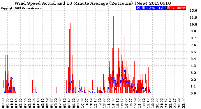 Milwaukee Weather Wind Speed<br>Actual and 10 Minute<br>Average<br>(24 Hours) (New)