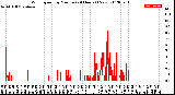 Milwaukee Weather Wind Speed<br>by Minute<br>(24 Hours) (New)