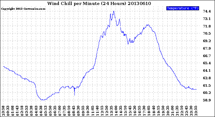 Milwaukee Weather Wind Chill<br>per Minute<br>(24 Hours)