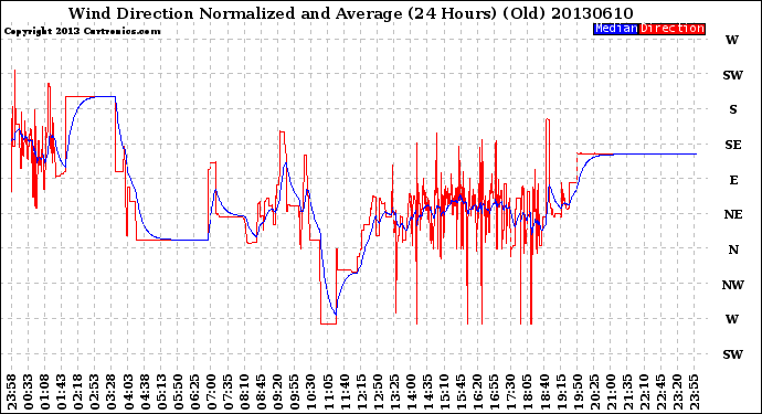 Milwaukee Weather Wind Direction<br>Normalized and Average<br>(24 Hours) (Old)