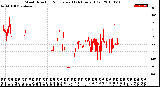 Milwaukee Weather Wind Direction<br>Normalized<br>(24 Hours) (Old)