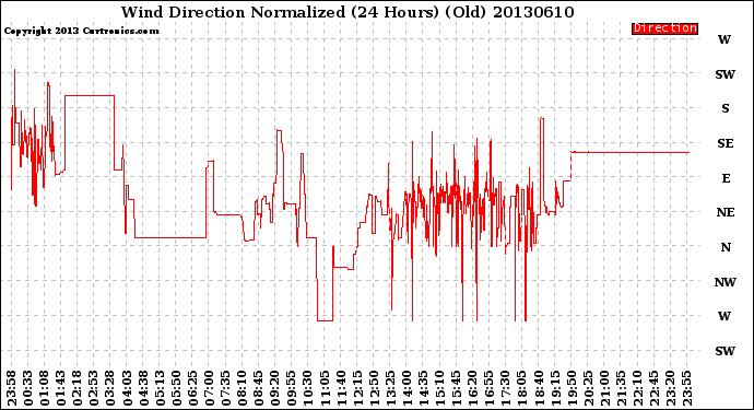 Milwaukee Weather Wind Direction<br>Normalized<br>(24 Hours) (Old)