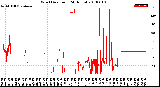 Milwaukee Weather Wind Direction<br>(24 Hours)