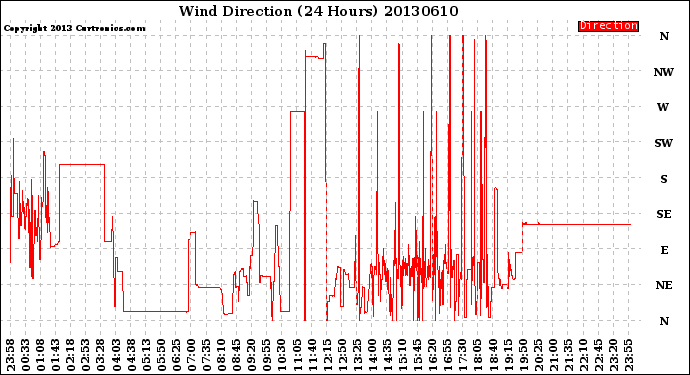 Milwaukee Weather Wind Direction<br>(24 Hours)