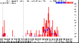 Milwaukee Weather Wind Speed<br>Actual and Median<br>by Minute<br>(24 Hours) (Old)