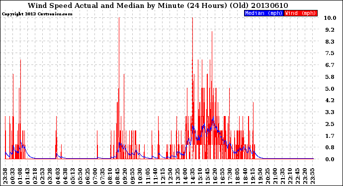 Milwaukee Weather Wind Speed<br>Actual and Median<br>by Minute<br>(24 Hours) (Old)