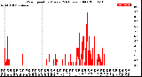 Milwaukee Weather Wind Speed<br>by Minute<br>(24 Hours) (Old)