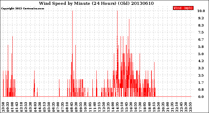 Milwaukee Weather Wind Speed<br>by Minute<br>(24 Hours) (Old)