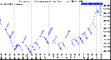 Milwaukee Weather Barometric Pressure<br>per Hour<br>(24 Hours)