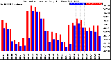 Milwaukee Weather Barometric Pressure<br>Daily High/Low